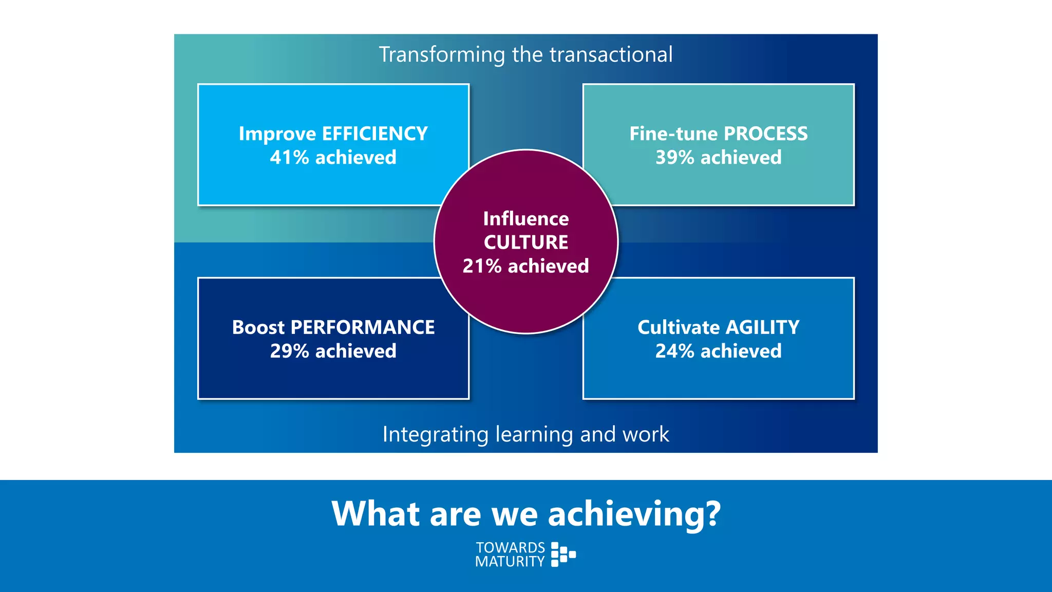 What are we achieving?
Integrating learning and work
Transforming the transactional
Boost PERFORMANCE
29% achieved
Cultivate AGILITY
24% achieved
Fine-tune PROCESS
39% achieved
Improve EFFICIENCY
41% achieved
Influence
CULTURE
21% achieved
 