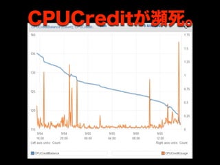 CPUCreditが 死。
 