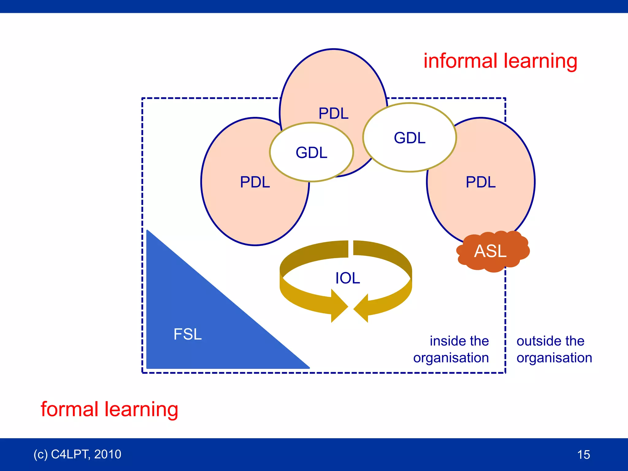 informal learningPDLGDLPDLPDLGDLFSLASLIOLinside theorganisationoutside theorganisationformal learning(c) C4LPT, 201015