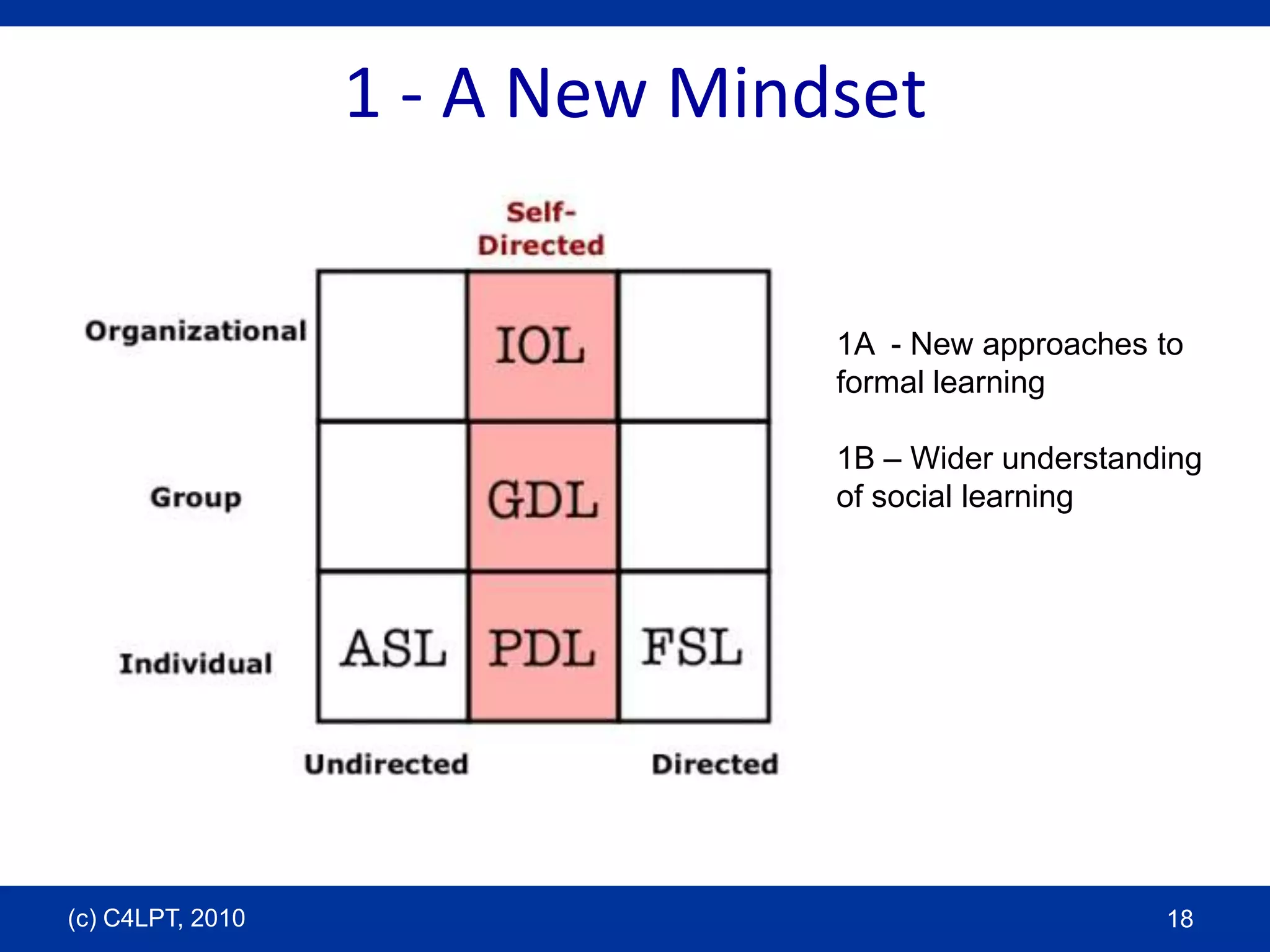 1 - A New Mindset1A  - New approaches to formal learning1B – Wider understanding of social learning(c) C4LPT, 201018