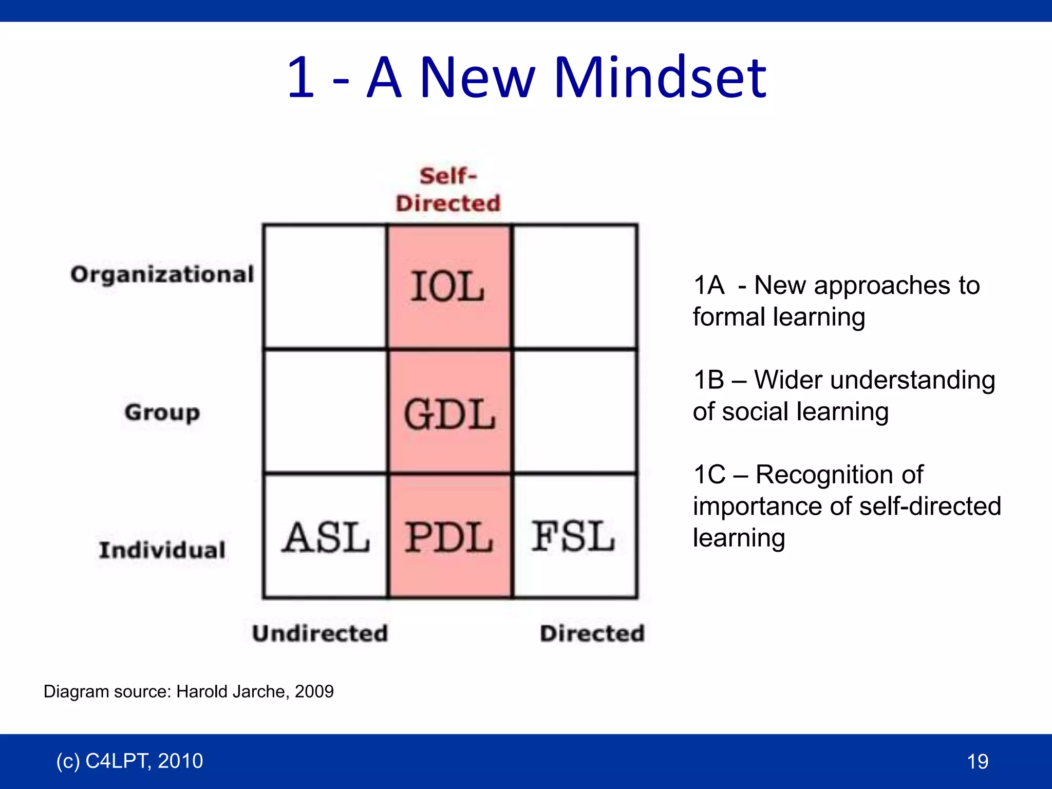 1 - A New Mindset1A  - New approaches to formal learning1B – Wider understanding of social learning1C – Recognition of importance of self-directed learningDiagram source: Harold Jarche, 2009(c) C4LPT, 201019