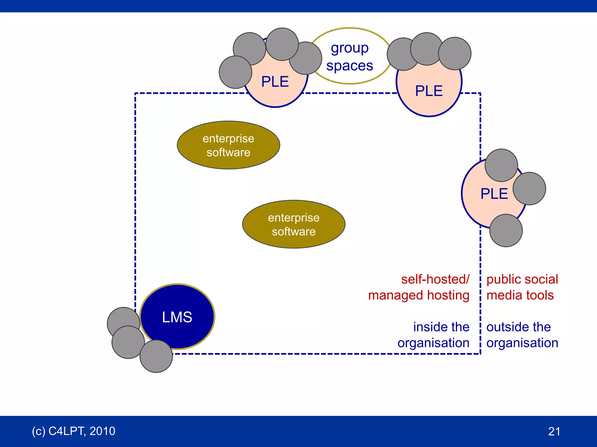 groupspacesPLEPLEenterprise softwarePLEenterprise softwareself-hosted/managed hostinginside theorganisationpublic social media toolsoutside theorganisationLMS(c) C4LPT, 201021