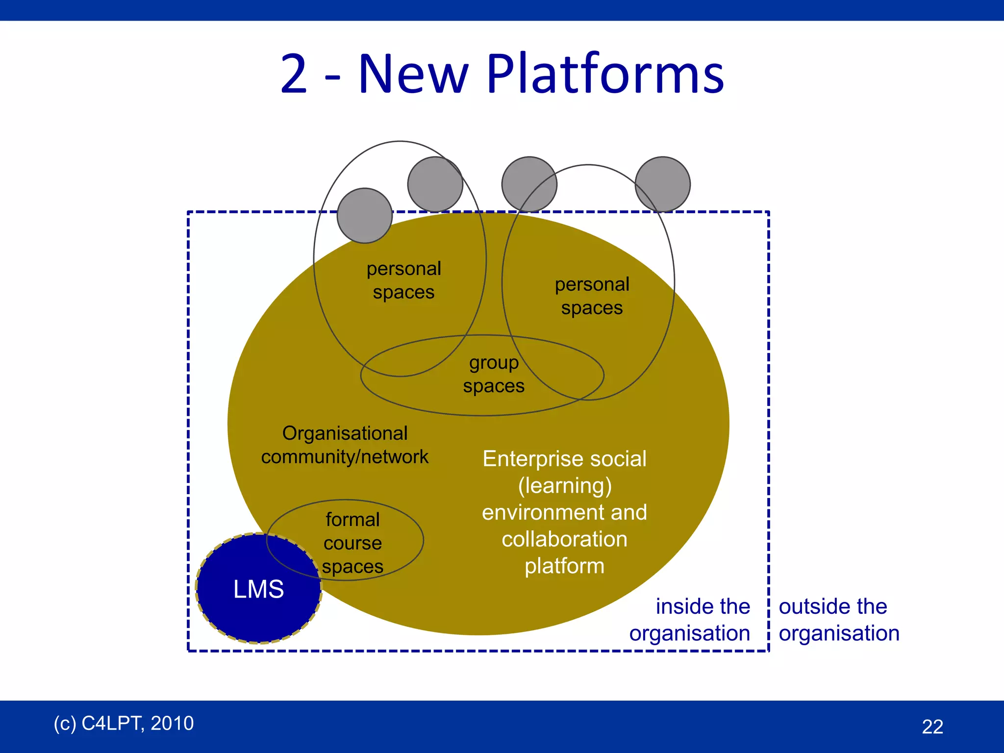2 - New Platformspersonalspacespersonalspacesgroup spacesOrganisationalcommunity/networkEnterprise social (learning) environment and collaboration platformformalcourse spacesLMSinside theorganisationoutside theorganisation(c) C4LPT, 201022