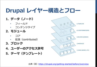 Drupal レイヤー構造とフロー
1. データ（ノード）
&bull; フィールド
&bull; コンテンツタイプ
2. モジュール
&bull; コア
&bull; 拡張（contributed）
3. ブロック
4. ユーザーのアクセス許可
5. テーマ（テンプレート）
出典（図）https://drupal.org/getting-started/before/overview
 