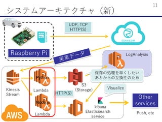 ƥॢ`ƥ㣨£
11
Raspberry Pi
Lambda
S3
(Storage)Kinesis
Stream
Elasticsearch
service
Other
services
UDP, TCP
HTTP(S)
Push, etc
Lambda
LogAnalysis
Visualize
HTTP(S)
΄I礯
ȤλQԤΤ
Lambda
Python
Node.js
 