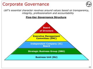 Corporate Governance
L&T’s essential character revolves around values based on transparency,
                integrity, professionalism and accountability
                  Five-tier Governance Structure



                                Board
                             of Directors

                        Executive Management
                          Committee (EMC)

                      Independent Company (IC)
                               Board

                    Strategic Business Group (SBG)

                          Business Unit (BU)



                                                                      10
 