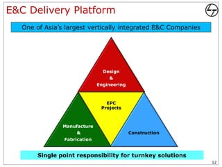 E&C Delivery Platform
   One of Asia’s largest vertically integrated E&C Companies




                                Design
                                  &
                              Engineering



                                 EPC
                               Projects



                Manufacture
                     &                      Construction
                Fabrication


        Single point responsibility for turnkey solutions
                                                               12
 