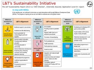 L&T’s Sustainability Initiative
The L&T Sustainability Report 2012 is a ‘GRI Checked’ , Externally Assured, Application Level A+ report.

                      In step with MDGs
                      In the reporting year, we continued to harmonize our social interventions with the eight Millenium Development Goals
                      (MDGs). The progress is inspiring and we are committed to contribute even to this global mission


   Millenium                                                      Millenium                                                   Millenium
  Development                L&T's Alignment                     Development             L&T's Alignment                     Development            L&T's Alignment
     Goals                                                          Goals                                                       Goals

                         Nutritional support in pre-schools                           Immunisation                                               Developing and enlarging L&T's
                                                                                      Providing access to paediatric                             green product portfolio
                         Vocational and life skills training                          care
                                                                                      Regular health check up in                                 Implementation of 3R (reduce,
                         Income generation for                                                                                                   recycle, reuse) principles
  Eradicate extreme                                                                   schools & pre-schools
  poverty & hunger
                         underprivileged youth and
                         migrants                                 Reduce Child
                                                                                      Promotion of breast feeding                Ensure          Watershed development in rural
                                                                    Mortality
                         Improve quality of education                                                                         environmental      areas and large scale free
                                                                                      Pre & postnatal care                    sustainability     plantation drives
                         Providing early childhood
                         education                                                    Health awareness
                         Promoting education in                                                                                                  Skill building programmes in
                         community                                                    Family planning measures                                   Middle East
                         School infrastructure development      Improve maternal
                                                                                      Anaemia control                                            Sharing of best practices with
 Achieve universal                                                   health
                         & learning aids, enhancing                                                                                              stakeholders
 primary educatiion      curriculum and impacting                                     Integration with national health
                         classroom learning                                                                                 Global Partnership   Collaboration & partnership with
                                                                                      programmes
                                                                                                                             for Development     NGO's
                         Skill development programme                                  Awareness drives and medical
                                                                                      care for malaria and other
                         Livelihood opportunities for                                 diseases
                         women                                  Combat HIV / AIDS,    Counselling, testing &
   Promote gender
                         Empowering women in                     malaria & other      Antiretroviral Therapy (ART) for
 equality & empower
                         communities                               diseases           HIV/AIDS
       women
                                                                                                                                                                                  15
 