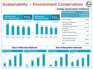 Sustainability – Environment Conservation
                                 Energy Conservation Initiatives




    Use of Alternate Material   Use of Recycled materials




                                                               17
 