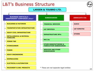 L&T’s Business Structure
                               LARSEN & TOUBRO LTD.


     BUSINESS VERTICALS –
                                         SUBSIDIARIES                        ASSOCIATE COs
 INDEPENDENT COMPANIES (ICs)*


  BUILDINGS & FACTORIES                FINANCIAL SERVICES                    AUDCO


  TRANSPORTATION INFRASTRUCTURE
                                       L&T INFOTECH                          L&T KOMATSU

  HEAVY CIVIL INFRASTRUCTURE
                                       INFRASTRUCTURE SPVs                   OTHERS
  METALLURGICAL & MATERIAL
  HANDLING
                                       MHI JVs
  POWER T&D

                                       OTHER MANUFACTURING &
  HYDROCARBON                          FABRICATION SUBSIDIARIES


  POWER                                SERVICES AND OTHER
                                       SUBSIDIARIES

  HEAVY ENGINEERING


  SHIPBUILDING


  ELECTRICAL & AUTOMATION


  MACHINERY & IND. PRODUCTS        * These are not separate legal entities
                                                                                             19
 