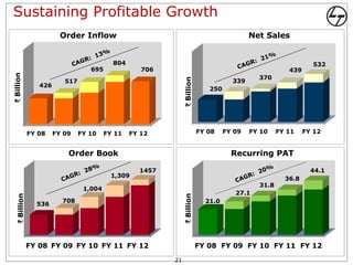 Sustaining Profitable Growth
                          Order Inflow                                                       Net Sales


                                            804                                                                  532
                                    695              706                                                 439
` Billion




                                                                                               370




                                                                ` Billion
                           517                                                         339
                  426
                                                                               250




               FY 08    FY 09    FY 10    FY 11   FY 12                     FY 08    FY 09   FY 10    FY 11    FY 12


                            Order Book                                                 Recurring PAT

                                                    1457                                                         44.1
                                           1,309
                                                                                                        36.8
                                                                                               31.8
                                  1,004
                                                                                        27.1
   ` Billion




                                                                ` Billion
                          708                                                 21.0
                 536




               FY 08 FY 09 FY 10 FY 11 FY 12                                FY 08 FY 09 FY 10 FY 11 FY 12

                                                           21
 
