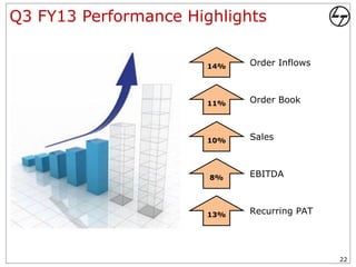 Q3 FY13 Performance Highlights

                       14%   Order Inflows



                       11%   Order Book



                       10%   Sales



                       8%    EBITDA



                       13%   Recurring PAT




                                             22
 