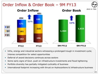 Order Inflow & Order Book – 9M FY13
                                                                                        Amt in ` Bn
            Order Inflow                                      Order Book
                                  601

              494
                                 195
                        22%
              171                                                       11%

 Q3
                                 210                                          1,623
 Q2            161                                          1,464

 Q1

               162               196



             FY12                FY13                    9M FY12              9M FY13

  Infra, energy and industrial sectors witnessing a prolonged trough in investment cycle;
  Intense competition for select opportunities
  Deferral of award decisions continues across sectors
  Some early signs of Govt. push on infrastructure investments and fiscal tightening
  Portfolio diversity has partially mitigated cyclicality of business
  International footprint increasing with thrust on Hydrocarbons & Infrastructure business

                                                                                                23
 