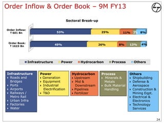 Order Inflow & Order Book – 9M FY13

                                          Sectoral Break-up

Order Inflow:
  ` 601 Bn                       53%                           25%          11%    3%   8%


 Order Book:
                                 49%                          26%        8%      13%    4%
  ` 1623 Bn




                Infrastructure      Power        Hydrocarbon         Process       Others


Infrastructure        Power                  Hydrocarbon       Process           Others
 Roads and            Generation            Upstream         Minerals &       Shipbuilding
  Bridges              Equipment             Mid &             Metals           Defense &
 Ports                Industrial             Downstream       Bulk Material     Aerospace
 Airports              Electrification       Pipelines         Handling         Construction &
 Railways /           T&D                   Fertilizer                          Mining Eqpt.
  Metro Rail                                                                      Electrical &
 Urban Infra                                                                      Electronics
 Factories                                                                       Technology
 Water                                                                            Services


                                                                                                    24
 
