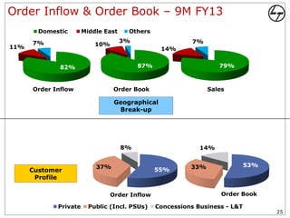 Order Inflow & Order Book – 9M FY13
        Domestic       Middle East    Others

      7%                             3%                    7%
11%                        10%
                                                 14%


              82%                         87%                      79%



      Order Inflow               Order Book                     Sales

                                 Geographical
                                  Break-up




                                     8%                      14%


                           37%                            33%                53%
      Customer                                  55%
       Profile

                                Order Inflow                        Order Book

             Private     Public (Incl. PSUs)    Concessions Business - L&T
                                                                                   25
 
