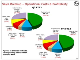 Sales Breakup – Operational Costs & Profitability
              Subcontracting        Q3 FY13
                   charges,
                    26.8%
                   (21.6%)                    Material cost,
                                                 45.3%
                                                (49.0%)
Other manf.
   exp.,
   8.5%
  (8.3%)


    Staff Costs,
       6.8%
      (6.2%)
                                                               Subcontracting   9M FY13
                                                                 charges,
                                                                  23.5%              Material cost,
        Sales, adm.       EBITDA,                                (19.4%)                46.5%
        & other Exp.,      9.6%        Other manf.                                     (49.1%)
            3.0%          (9.8%)          exp.,
           (5.1%)                         8.3%
                                         (8.4%)


                                      Staff Costs,
                                         8.1%
                                        (7.7%)

Figures in brackets indicate
corresponding period of the                Sales, adm.
Previous Year                              & other Exp.,             EBITDA,
                                               3.8%                   9.8%
                                              (4.6%)                 (10.8%)
                                                                                                27
 