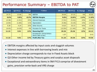 Performance Summary – EBITDA to PAT
Q3 FY13    Q3 FY12     % Change               ` Billion         9M FY13     9M FY12    % Change   FY12

  14.75       13.68         8%    EBITDA                           39.69      37.33         6%     62.83

   9.6%        9.8%       -0.2%   EBITDA Margins                    9.8%      10.8%       -1.0%   11.8%

  (2.38)      (1.91)       25%    Interest Expenses                (7.01)     (5.45)       29%     (6.66)

  (2.00)      (1.80)       11%    Depreciation                     (5.96)     (5.19)       15%     (7.00)
   5.30        4.24        25%    Other Income                     14.63      10.13        44%     13.38

  (4.45)      (4.29)        4%    Provision for Taxes             (12.09)    (11.46)        6%    (18.42)

 11.22         9.91        13%    Recurring PAT                    29.26      25.36        15%    44.13
                                  Exceptional / Extraordinary
                 -                                                  1.97         -                  0.43
                                  Items (Net of tax)
 11.22         9.91        13%    Profit after Tax                 31.23      25.36        23%    44.56




   EBITDA margins affected by input costs and sluggish volumes
   Interest expenses in line with borrowing levels and mix
   Depreciation charge corresponds to rise in Fixed Assets block
   Q3 Other income led by Treasury gains and surplus asset disposals
   Exceptional and extraordinary items in 9M FY13 comprise of divestment
   gains, provision write-back and VRS charge
                                                                                                         28
 
