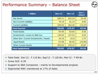 Performance Summary – Balance Sheet
                                                                   Incr /
                            ` Billion           Dec-12    Mar-12
                                                                   (Decr)
      Net Worth                                  285.71   252.23     33.48
      Non-Current Liabilities                     70.19    61.14      9.05
      Current Liabilities                        349.93   363.20    (13.27)
     Total Sources                               705.83   676.57    29.26
      Fixed Assets                                87.69    83.64      4.05
      Investments / Loans to S&A Cos             136.95   127.53      9.42
      Other Non- Current Investments / Assets     10.10     8.33      1.77
      Liquid Assets                               67.08    86.92    (19.84)
      Other Current Assets                       404.02   370.15     33.87
     Total Applications                          705.83   676.57    29.26




  Total Debt: Dec’12 : ` 110 Bn; Sep’12 : ` 120 Bn; Mar’12 : ` 99 Bn
  Gross D/E: 0.39
  Support to S&A Companies - mainly to Developmental projects
  Segmental NWC maintained at 17% of Sales
                                                                              29
 