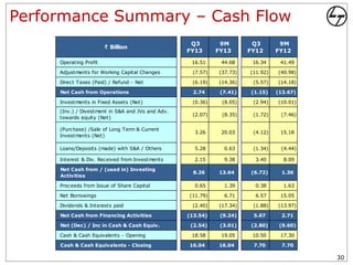 Performance Summary – Cash Flow
                                                    Q3        9M        Q3        9M
                        ` Billion
                                                   FY13      FY13      FY12      FY12

     Operating Profit                               16.51     44.68     16.34     41.49

     Adjustments for Working Capital Changes        (7.57)   (37.73)   (11.92)   (40.98)

     Direct Taxes (Paid) / Refund - Net             (6.19)   (14.36)    (5.57)   (14.18)

     Net Cash from Operations                        2.74     (7.41)   (1.15)    (13.67)

     Investments in Fixed Assets (Net)              (0.36)    (8.05)    (2.94)   (10.01)
     (Inv.) / Divestment in S&A and JVs and Adv.
                                                    (2.07)    (8.35)    (1.72)    (7.46)
     towards equity (Net)

     (Purchase) /Sale of Long Term & Current
                                                     3.26     20.03     (4.12)    15.18
     Investments (Net)

     Loans/Deposits (made) with S&A / Others         5.28      0.63     (1.34)    (4.44)

     Interest & Div. Received from Investments       2.15      9.38      3.40      8.09

     Net Cash from / (used in) Investing
                                                     8.26    13.64     (6.72)      1.36
     Activities

     Proceeds from Issue of Share Capital            0.65      1.39      0.38      1.63

     Net Borrowings                                (11.79)     6.71      6.57     15.05

     Dividends & Interests paid                     (2.40)   (17.34)    (1.88)   (13.97)

     Net Cash from Financing Activities            (13.54)    (9.24)    5.07       2.71

     Net (Dec) / Inc in Cash & Cash Equiv.          (2.54)    (3.01)   (2.80)     (9.60)

     Cash & Cash Equivalents - Opening              18.58     19.05     10.50     17.30

     Cash & Cash Equivalents - Closing             16.04     16.04      7.70       7.70

                                                                                           30
 