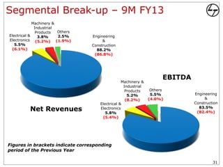 Segmental Break-up – 9M FY13
             Machinery &
              Industrial
               Products  Others
Electrical &    3.8%     2.5%     Engineering
Electronics (5.2%) (1.9%)              &
   5.5%                           Construction
 (6.1%)                             88.2%
                                   (86.8%)




                                                                      EBITDA
                                                  Machinery &
                                                   Industrial
                                                    Products     Others
                                                     5.2%        5.5%          Engineering
                                                    (8.2%)      (4.0%)              &
                                      Electrical &                             Construction
          Net Revenues                Electronics
                                         5.8%
                                                                                 83.5%
                                                                                (82.4%)
                                       (5.4%)




Figures in brackets indicate corresponding
period of the Previous Year

                                                                                        31
 