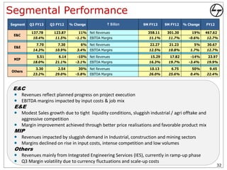 Segmental Performance
Segment   Q3 FY13    Q3 FY12    % Change             ` Billion   9M FY13    9M FY12   % Change     FY12

           137.78      123.87       11% Net Revenues               358.11    301.30       19%    467.62
 E&C
            10.4%      11.5%       -1.1%   EBITDA Margins           11.1%    11.7%      -0.6%      12.7%
              7.70       7.30        6% Net Revenues                22.27     21.23        5%      30.67
 E&E
            14.3%      10.9%       3.4%    EBITDA Margins           12.5%    10.8%       1.7%      12.7%
              5.51       6.14      -10% Net Revenues                15.29     17.82      -14%      23.97
 MIP
            18.0%      21.1%       -3.1%   EBITDA Margins           16.3%    19.7%      -3.4%      19.9%
             3.30        2.54       30% Net Revenues                10.13      6.75       50%       9.45
Others
            23.2%      29.0%       -5.8%   EBITDA Margins           26.0%    25.6%       0.4%      22.4%



 E&C
       Revenues reflect planned progress on project execution
       EBITDA margins impacted by input costs & job mix
 E&E
   Modest Sales growth due to tight liquidity conditions, sluggish industrial / agri offtake and
       aggressive competition
       Margin improvement achieved through better price realisations and favorable product mix
 MIP
       Revenues impacted by sluggish demand in Industrial, construction and mining sectors
       Margins declined on rise in input costs, intense competition and low volumes
 Others
       Revenues mainly from Integrated Engineering Services (IES), currently in ramp-up phase
       Q3 Margin volatility due to currency fluctuations and scale-up costs
                                                                                                          32
 