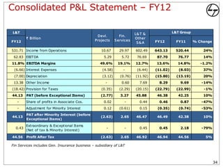 Consolidated P&L Statement – FY12

L&T                                                                      L& T &              L&T Group
                                                Devl.           Fin.
         ` Billion                                                       Other
FY12                                           Projects      S ervices             FY12        FY11      % Change
                                                                          S&A

531.71 Income from Operations                      10.67       29.97     602.49    643.13     520.44         24%
 62.83 EBITDA                                        5.29        5.72     76.69     87.70       76.77        14%
11.8% EBITDA Margins                              49.6%       19.1%      12.7%     13.6%       14.8%        -1.2%
 (6.66) Interest Expenses                           (4.58)        -       (6.44)   (11.02)      (8.03)       37%
 (7.00) Depreciation                                (3.12)      (0.76)   (11.92)   (15.80)     (13.19)       20%
 13.38 Other Income                                  -           0.60      7.69      8.29        9.69       -14%
(18.42) Provision for Taxes                        (0.35)      (2.29)    (20.15)   (22.79)     (22.99)       -1%
44.13    PAT (before Exceptional Items)            (2.77)       3.27     45.88      46.38       42.25        10%
   -     Share of profits in Associate Cos.          0.02         -        0.44      0.46        0.87       -47%
   -     Adjustment for Minority Interest            0.12      (0.61)      0.15     (0.35)      (0.74)      -53%
         PAT after Minority Interest (before
44.13                                              (2.63)       2.65     46.47      46.49       42.38        10%
         Exceptional Items)
         Extraordinary & Exceptional Items
  0.43                                                -           -        0.45      0.45        2.18       -79%
         (Net of tax & Minority Interest)

44.56    Profit After Tax                          (2.63)       2.65     46.92      46.94       44.56         5%

Fin Services includes Gen. Insurance business – subsidiary of L&T



                                                                                                                    34
 
