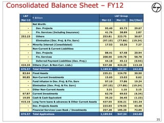 Consolidated Balance Sheet – FY12
     L&T                                                                    L&T Group
             ` Billio n
    Mar-12                                                       Mar-12      Mar-11     Inc/(Dec)
             Net Worth:
        -       Dev. Projects                                       95.40      65.73       29.67
        -       Fin. Services (Including Insurance)                 41.76      38.89        2.87
    252.23      Others                                            253.81     223.75        30.07
                Elimination (Dev. Proj. & Fin. Serv)              (97.10)    (77.86)     (19.24)
        -    Minority Interest (Consolidated)                       17.53      10.26        7.27
             Non-Current & Current Liabilities:
        -       Dev. Projects                                       88.41      67.48       20.94
        -       Fin. Services                                     208.56     149.78        58.78
        -       Deferred Payment Liabilities (Dev. Proj.)           44.18      45.12       (0.94)
    424.34   Others (Curr. & Non-Curr. Liab.)                     537.38     424.20       113.18
    676.57   Total Sources                                       1,189.94    947.34       242.60
    83.64    Fixed Assets                                         155.21     124.70        30.50
    90.85    Non-Current Investments                                15.65      15.03        0.62
        -    Fund infusion in Dev. Proj. & Fin. Serv                97.10      77.86       19.24
        -    Elimination (Dev. Proj. & Fin. Serv)                 (97.10)    (77.86)     (19.24)
        -    Other Non-Current Assets                                3.31       1.16        2.15
    67.87    Current Investments                                    62.70      69.03       (6.34)
    19.05    Cash & Cash Equivalent                                 35.22      36.45       (1.23)
    415.16   Long Term loans & advances & Other Current Assets    437.55     336.21       101.34
        -    Dev. Projects Assets                                 223.03     179.55        43.48
        -    Financial Services Loan Book / Investments           257.28     185.20        72.09
    676.57   Total Applications                                  1,189.94    947.34       242.60

                                                                                                    35
 