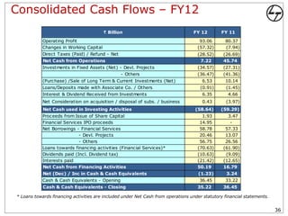Consolidated Cash Flows – FY12
                                         ` Billion                                FY 12        FY 11
            Operating Profit                                                         93.06       80.37
            Changes in Working Capital                                              (57.32)      (7.94)
            Direct Taxes (Paid) / Refund - Net                                      (28.52)     (26.69)
            Net Cash from Operations                                                 7.22       45.74
            Investments in Fixed Assets (Net) - Devl. Projects                      (34.57)     (27.31)
                                                 - Others                           (36.47)     (41.36)
            (Purchase) /Sale of Long Term & Current Investments (Net)                 6.53       10.14
            Loans/Deposits made with Associate Co. / Others                           (0.91)      (1.45)
            Interest & Dividend Received from Investments                             6.35         4.66
            Net Consideration on acquisition / disposal of subs. / business           0.43        (3.97)
            Net Cash used in Investing Activities                                  (58.64)     (59.29)
            Proceeds from Issue of Share Capital                                      1.93        3.47
            Financial Services IPO proceeds                                          14.95         -
            Net Borrowings - Financial Services                                      58.78       57.33
                             - Devl. Projects                                        20.46       13.07
                             - Others                                                56.75       26.56
            Loans towards financing activities (Financial Services)*                (70.63)     (61.90)
            Dividends paid (Incl. Dividend tax)                                     (10.63)      (9.09)
            Interests paid                                                          (21.42)     (12.65)
            Net Cash from Financing Activities                                      50.19       16.79
            Net (Dec) / Inc in Cash & Cash Equivalents                               (1.23)       3.24
            Cash & Cash Equivalents - Opening                                        36.45       33.22
            Cash & Cash Equivalents - Closing                                       35.22       36.45

* Loans towards financing activities are included under Net Cash from operations under statutory financial statements.


                                                                                                                         36
 