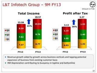 L&T Infotech Group – 9M FY13
                                                                           Amount in ` Bn


            Total Income                                Profit after Tax
                             28.57                                       4.27

            23.58
                             10.04                                        1.55
                                                          3.13
                     21%                                         36%
             8.59
 Q3                                             Q3       1.15

 Q2                          9.76               Q2                        1.40
             7.62
 Q1                                             Q1       1.05


             7.37            8.77                                         1.32
                                                         0.93


            FY12             FY13                       FY12              FY13

  Revenue growth aided by growth across business verticals and tapping potential
  expansion of business from existing customer base.
  INR Depreciation contributing to buoyancy in topline and bottomline


                                                                                      37
 
