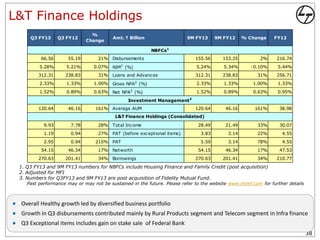 L&T Finance Holdings
                                %
     Q3 FY13      Q3 FY12                Amt. ` Billion                   9M FY13     9M FY12     % Change     FY12
                              Change

                                                          NBFCs1
          66.56      55.19         21%   Disbursements                       155.56      153.25          2%      216.74
         5.28%       5.21%       0.07%   NIM2 (%)                             5.24%      5.34%       -0.10%      5.44%
         312.31     238.83         31%   Loans and Advances                  312.31      238.83         31%      256.71
                                                    2
         2.33%       1.33%       1.00%   Gross NPA (%)                        2.33%      1.33%        1.00%      1.33%
         1.52%       0.89%       0.63%   Net NPA2 (%)                         1.52%      0.89%        0.63%      0.95%
                                                Investment Management3
         120.64      46.16       161%    Average AUM                         120.64       46.16        161%       38.98
                                          L&T Finance Holdings (Consolidated)

           9.93        7.78        28%   Total Income                         28.49       21.49         33%       30.07
           1.19        0.94        27%   PAT (before exceptional items)        3.83        3.14         22%        4.55
           2.95        0.94      215%    PAT                                   5.59        3.14         78%        4.55
          54.15      46.34         17%   Networth                             54.15       46.34         17%       47.53
         270.63     201.41         34%   Borrowings                          270.63      201.41         34%      210.77
 1. Q3 FY13 and 9M FY13 numbers for NBFCs include Housing Finance and Family Credit (post acquisition)
 2. Adjusted for MFI
 3. Numbers for Q3FY13 and 9M FY13 are post acquisition of Fidelity Mutual Fund.
    Past performance may or may not be sustained in the future. Please refer to the website www.lntmf.com for further details



 Overall Healthy growth led by diversified business portfolio
 Growth in Q3 disbursements contributed mainly by Rural Products segment and Telecom segment in Infra finance
 Q3 Exceptional items includes gain on stake sale of Federal Bank
                                                                                                                                38
 