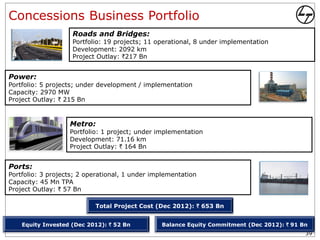 Concessions Business Portfolio
                    Roads and Bridges:
                    Portfolio: 19 projects; 11 operational, 8 under implementation
                    Development: 2092 km
                    Project Outlay: `217 Bn


Power:
Portfolio: 5 projects; under development / implementation
Capacity: 2970 MW
Project Outlay: ` 215 Bn


                   Metro:
                   Portfolio: 1 project; under implementation
                   Development: 71.16 km
                   Project Outlay: ` 164 Bn


Ports:
Portfolio: 3 projects; 2 operational, 1 under implementation
Capacity: 45 Mn TPA
Project Outlay: ` 57 Bn

                           Total Project Cost (Dec 2012): ` 653 Bn


    Equity Invested (Dec 2012): ` 52 Bn         Balance Equity Commitment (Dec 2012): ` 91 Bn
                                                                                            39
 