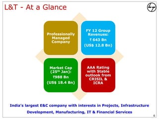 L&T - At a Glance


                                       FY 12 Group
                   Professionally       Revenues:
                     Managed
                                         ` 643 Bn
                     Company
                                      (US$ 12.8 Bn)




                     Market Cap        AAA Rating
                     (25th Jan):       with Stable
                                      outlook from
                      `988 Bn
                                        CRISIL &
                   (US$ 18.4 Bn)          ICRA




 India’s largest E&C company with interests in Projects, Infrastructure
         Development, Manufacturing, IT & Financial Services
                                                                          6
 
