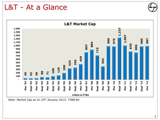 -
                                                                                      100
                                                                                                  300
                                                                                                        400
                                                                                                              500
                                                                                                                    600
                                                                                                                          700
                                                                                                                                800
                                                                                                                                      900




                                                                                            200
                                                                                                                                            1,000
                                                                                                                                                    1,100
                                                                                                                                                            1,200
                                                                                                                                                                    1,300
                                                                                                                                                                            1,400
                                                                                                                                                                                    1,500
                                                                       Mar '02         45

                                                                       Sept '02        42

                                                                       Mar '03         46

                                                                       Sept '03             80

                                                                       Mar '04          71

                                                                       Sept '04             106

                                                                       Mar '05               129

                                                                       Sept '05                   200
                                                                                                                                                                                                             L&T - At a Glance




                                                                       Mar '06                           334

                                                                       Sept '06                           356




    Note: Market Cap as on 25th January 2013: ` 988 Bn
                                                                       Mar '07                                  459

                                                                       Sept '07                                                       807


                                                         Amt in ₹ Bn
                                                                       Mar '08                                                              884
                                                                                                                                                                                            L&T Market Cap




                                                                       Sept '08                                                 715

                                                                       Mar '09                                394

                                                                       Sept '09                                                                     989

                                                                       Mar '10                                                                      979

                                                                       Sept '10                                                                                     1,237

                                                                       Mar '11                                                                      1,007

                                                                       Sept '11                                                        830

                                                                       Mar '12                                                        800

                                                                       Sept '12                                                                     980

                                                                       Dec '12                                                                      987
7
 