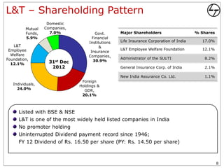 L&T – Shareholding Pattern
                   Domestic
         Mutual   Companies,
         Funds,     7.0%               Govt.      Major Shareholders                    % Shares
         5.9%                        Financial
                                   Institutions   Life Insurance Corporation of India      17.0%
   L&T                                   &
 Employee                                         L&T Employee Welfare Foundation          12.1%
                                    Insurance
  Welfare                          Companies,
Foundation,                                       Administrator of the SUUTI                8.2%
                    31st Dec          30.9%
  12.1%
                     2012                         General Insurance Corp. of India          2.1%

                                                  New India Assurance Co. Ltd.              1.1%
                                Foreign
   Individuals,                Holdings &
     24.0%                       GDR,
                                20.1%



      Listed with BSE & NSE
      L&T is one of the most widely held listed companies in India
      No promoter holding
      Uninterrupted Dividend payment record since 1946;
      FY 12 Dividend of Rs. 16.50 per share (PY: Rs. 14.50 per share)



                                                                                                   8
 