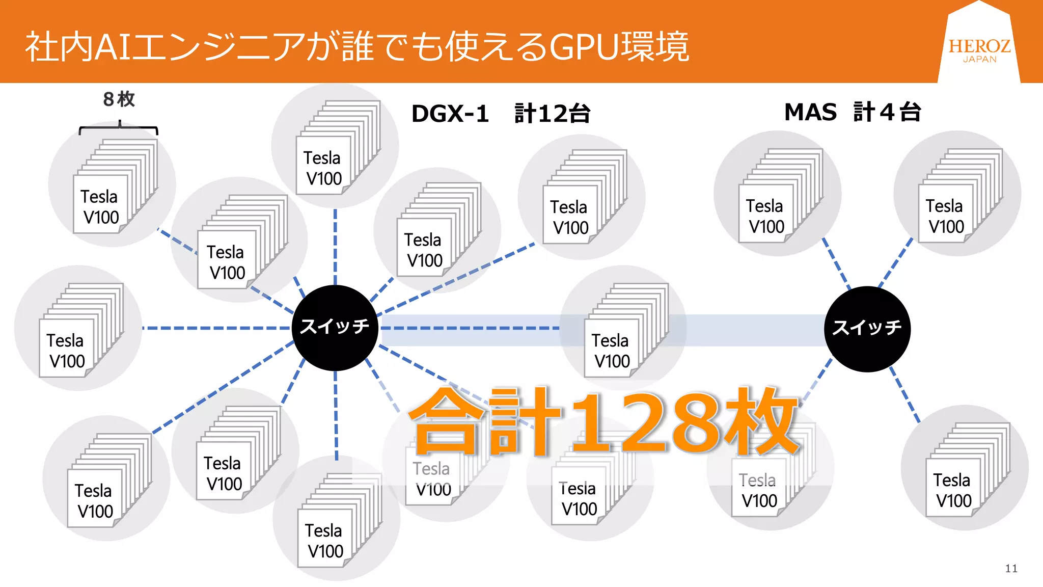 11
社内AIエンジニアが誰でも使えるGPU環境
Tesla
V100
MAS 計４台DGX-1 計12台
Tesla
V100
Tesla
V100
Tesla
V100
Tesla
V100
Tesla
V100
Tesla
V100
Tesla
V100
Tesla
V100
Tesla
V100
Tesla
V100
スイッチ
Tesla
V100
Tesla
V100
Tesla
V100 Tesla
V100
Tesla
V100
スイッチ
 
