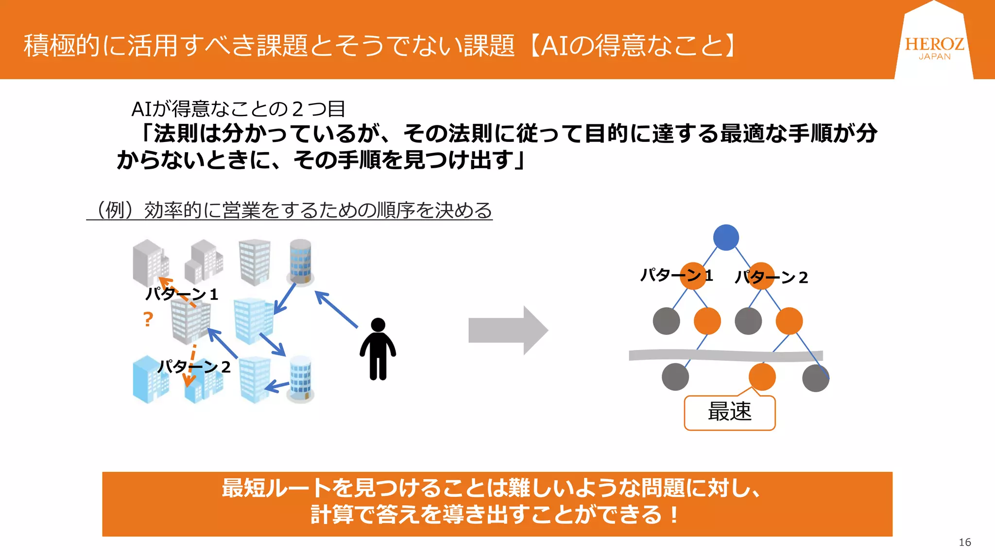 16
AIが得意なことの２つ目
「法則は分かっているが、その法則に従って目的に達する最適な手順が分
からないときに、その手順を見つけ出す」
最短ルートを見つけることは難しいような問題に対し、
計算で答えを導き出すことができる！
（例）効率的に営業をするための順序を決める
？
パターン１
パターン２
パターン１ パターン２
最速
積極的に活用すべき課題とそうでない課題【AIの得意なこと】
 