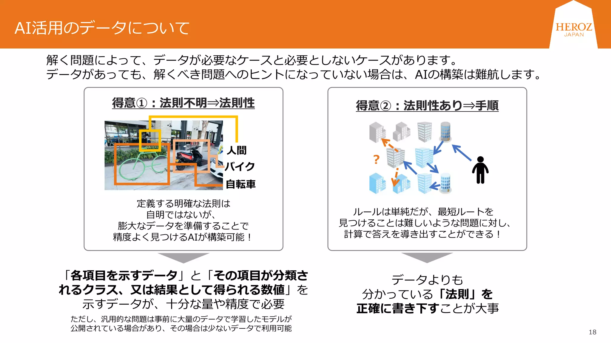 18
解く問題によって、データが必要なケースと必要としないケースがあります。
データがあっても、解くべき問題へのヒントになっていない場合は、AIの構築は難航します。
人間
バイク
自転車
定義する明確な法則は
自明ではないが、
膨大なデータを準備することで
精度よく見つけるAIが構築可能！
得意①：法則不明⇒法則性
？
ルールは単純だが、最短ルートを
見つけることは難しいような問題に対し、
計算で答えを導き出すことができる！
得意②：法則性あり⇒手順
「各項目を示すデータ」と「その項目が分類さ
れるクラス、又は結果として得られる数値」を
示すデータが、十分な量や精度で必要
データよりも
分かっている「法則」を
正確に書き下すことが大事
ただし、汎用的な問題は事前に大量のデータで学習したモデルが
公開されている場合があり、その場合は少ないデータで利用可能
AI活用のデータについて
 