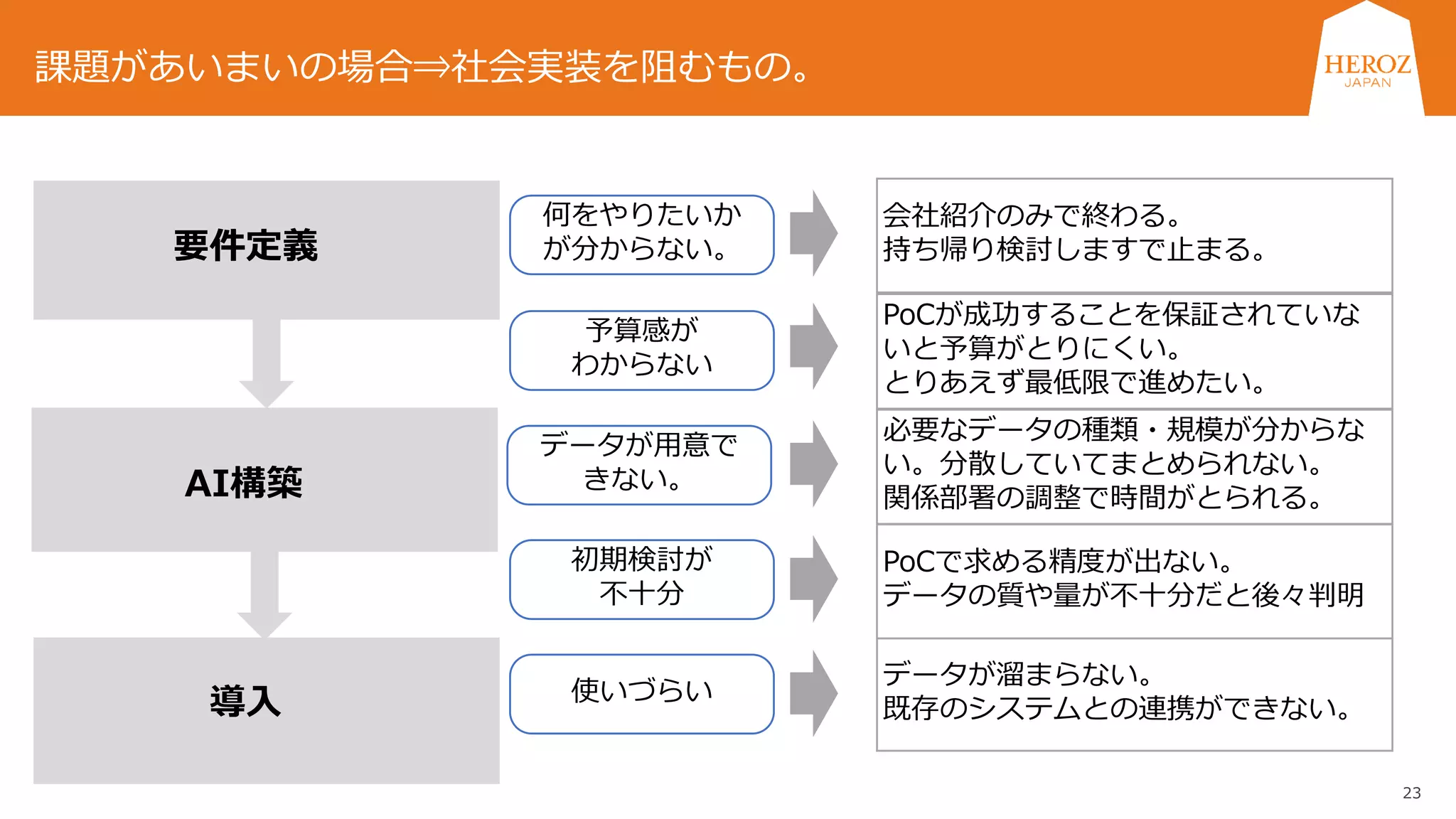 23
要件定義
AI構築
導入
課題があいまいの場合⇒社会実装を阻むもの。
何をやりたいか
が分からない。
予算感が
わからない
データが用意で
きない。
初期検討が
不十分
使いづらい
会社紹介のみで終わる。
持ち帰り検討しますで止まる。
PoCが成功することを保証されていな
いと予算がとりにくい。
とりあえず最低限で進めたい。
必要なデータの種類・規模が分からな
い。分散していてまとめられない。
関係部署の調整で時間がとられる。
PoCで求める精度が出ない。
データの質や量が不十分だと後々判明
データが溜まらない。
既存のシステムとの連携ができない。
 