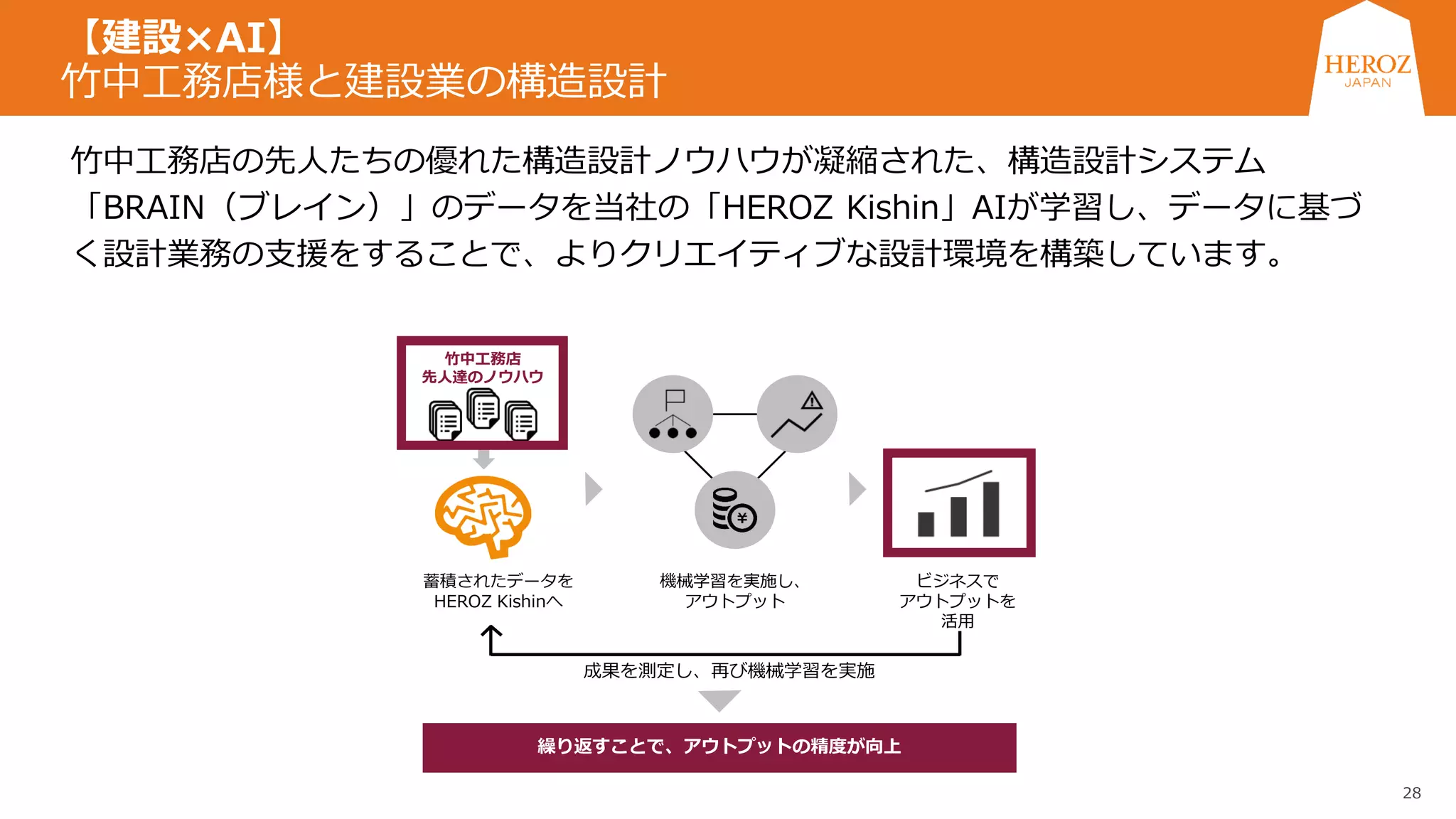 28
竹中工務店の先人たちの優れた構造設計ノウハウが凝縮された、構造設計システム
「BRAIN（ブレイン）」のデータを当社の「HEROZ Kishin」AIが学習し、データに基づ
く設計業務の支援をすることで、よりクリエイティブな設計環境を構築しています。
成果を測定し、再び機械学習を実施
蓄積されたデータを
HEROZ Kishinへ
機械学習を実施し、
アウトプット
ビジネスで
アウトプットを
活用
繰り返すことで、アウトプットの精度が向上
竹中工務店
先人達のノウハウ
【建設×AI】
竹中工務店様と建設業の構造設計
 