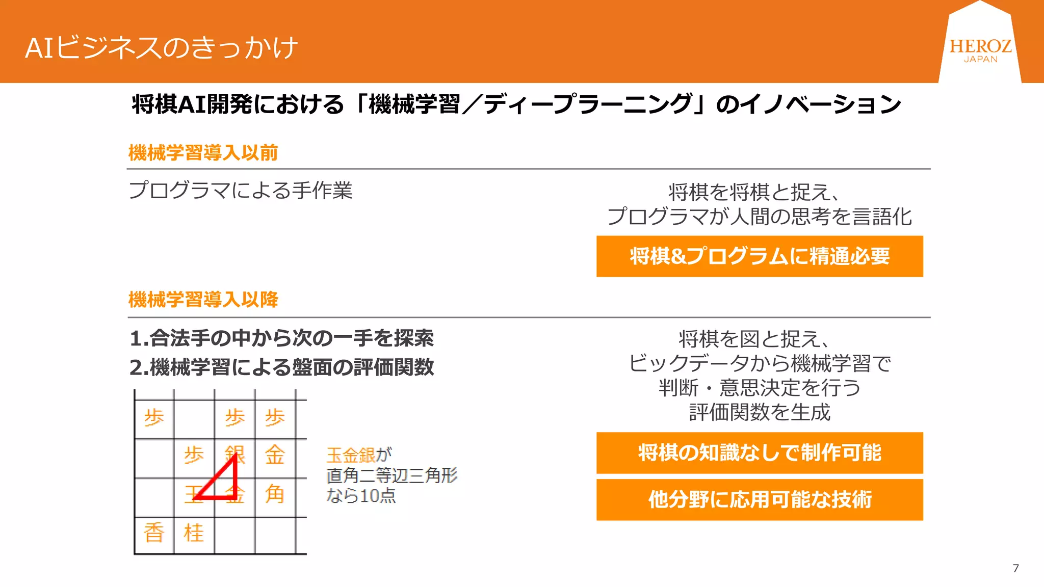 7
将棋AI開発における「機械学習／ディープラーニング」のイノベーション
プログラマによる手作業
機械学習導入以前
将棋を将棋と捉え、
プログラマが人間の思考を言語化
将棋&プログラムに精通必要
1.合法手の中から次の一手を探索
2.機械学習による盤面の評価関数
機械学習導入以降
将棋を図と捉え、
ビックデータから機械学習で
判断・意思決定を行う
評価関数を生成
将棋の知識なしで制作可能
他分野に応用可能な技術
AIビジネスのきっかけ
 