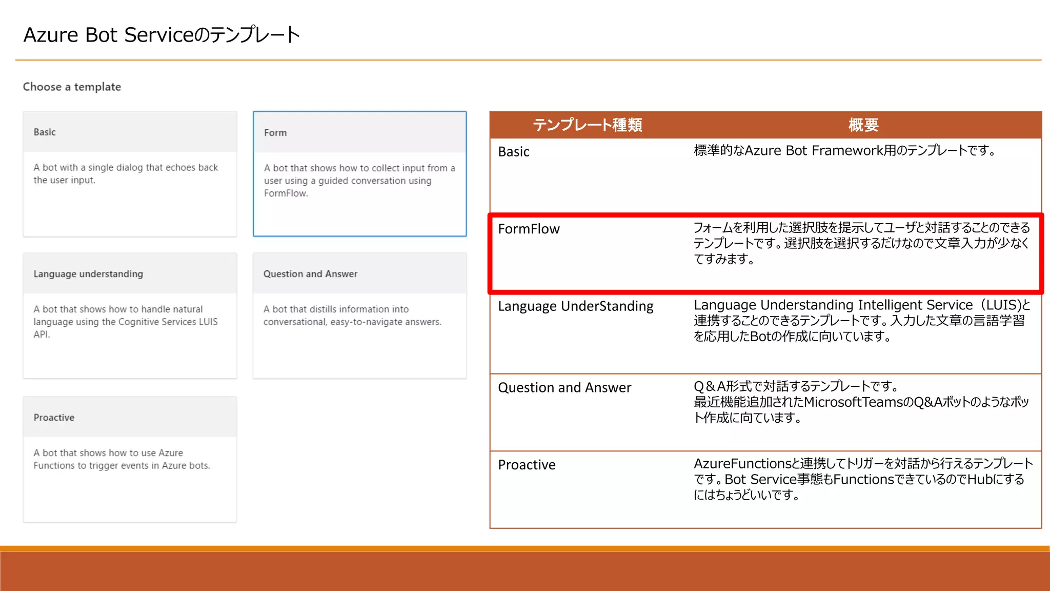 テンプレート種類 概要
Basic 標準的なAzure Bot Framework用のテンプレートです。
FormFlow フォームを利用した選択肢を提示してユーザと対話することのできる
テンプレートです。選択肢を選択するだけなので文章入力が少なく
てすみます。
Language UnderStanding Language Understanding Intelligent Service（LUIS)と
連携することのできるテンプレートです。入力した文章の言語学習
を応用したBotの作成に向いています。
Question and Answer Q＆A形式で対話するテンプレートです。
最近機能追加されたMicrosoftTeamsのQ&Aボットのようなボッ
ト作成に向ています。
Proactive AzureFunctionsと連携してトリガーを対話から行えるテンプレート
です。Bot Service事態もFunctionsできているのでHubにする
にはちょうどいいです。
Azure Bot Serviceのテンプレート
 
