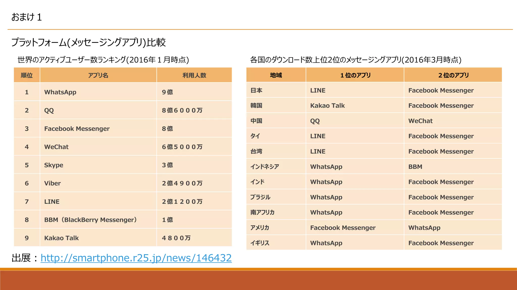 おまけ１
プラットフォーム(メッセージングアプリ)比較
出展：http://smartphone.r25.jp/news/146432
順位 アプリ名 利用人数
1 WhatsApp ９億
2 QQ ８億６０００万
3 Facebook Messenger ８億
4 WeChat ６億５０００万
5 Skype ３億
6 Viber ２億４９００万
7 LINE ２億１２００万
8 BBM（BlackBerry Messenger） １億
9 Kakao Talk ４８００万
世界のアクティブユーザー数ランキング(2016年１月時点)
地域 １位のアプリ ２位のアプリ
日本 LINE Facebook Messenger
韓国 Kakao Talk Facebook Messenger
中国 QQ WeChat
タイ LINE Facebook Messenger
台湾 LINE Facebook Messenger
インドネシア WhatsApp BBM
インド WhatsApp Facebook Messenger
ブラジル WhatsApp Facebook Messenger
南アフリカ WhatsApp Facebook Messenger
アメリカ Facebook Messenger WhatsApp
イギリス WhatsApp Facebook Messenger
各国のダウンロード数上位2位のメッセージングアプリ(2016年3月時点)
 