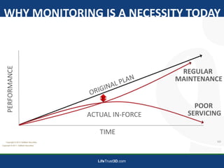 LifeTrust3D.com
TIME
POOR
SERVICINGACTUAL IN-FORCE
PERFORMANCE
REGULAR
MAINTENANCE
10
Copyright © 2011, ValMark Securities
Copyright © 2013 ValMark Securities
WHY MONITORING IS A NECESSITY TODAY
 