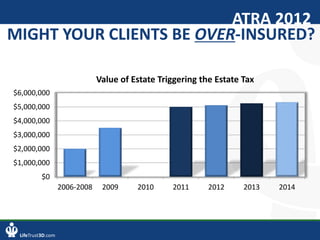 LifeTrust3D.com
$0
$1,000,000
$2,000,000
$3,000,000
$4,000,000
$5,000,000
$6,000,000
2006-2008 2009 2010 2011 2012 2013 2014
Value of Estate Triggering the Estate Tax
ATRA 2012
MIGHT YOUR CLIENTS BE OVER-INSURED?
 
