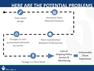 LifeTrust3D.com
Poor Initial
design
Deviation from
Planned Premium
Poor Coordination
Between Professionals
Changes in non-
guaranteed elements
by carrier
Change in Client Need
Lack of
Ongoing Policy
Service &
Monitoring
Unfavorable
Client
Experience
HERE ARE THE POTENTIAL PROBLEMS
 