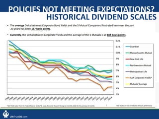 LifeTrust3D.com
POLICIES NOT MEETING EXPECTATIONS?
HISTORICAL DIVIDEND SCALES
 