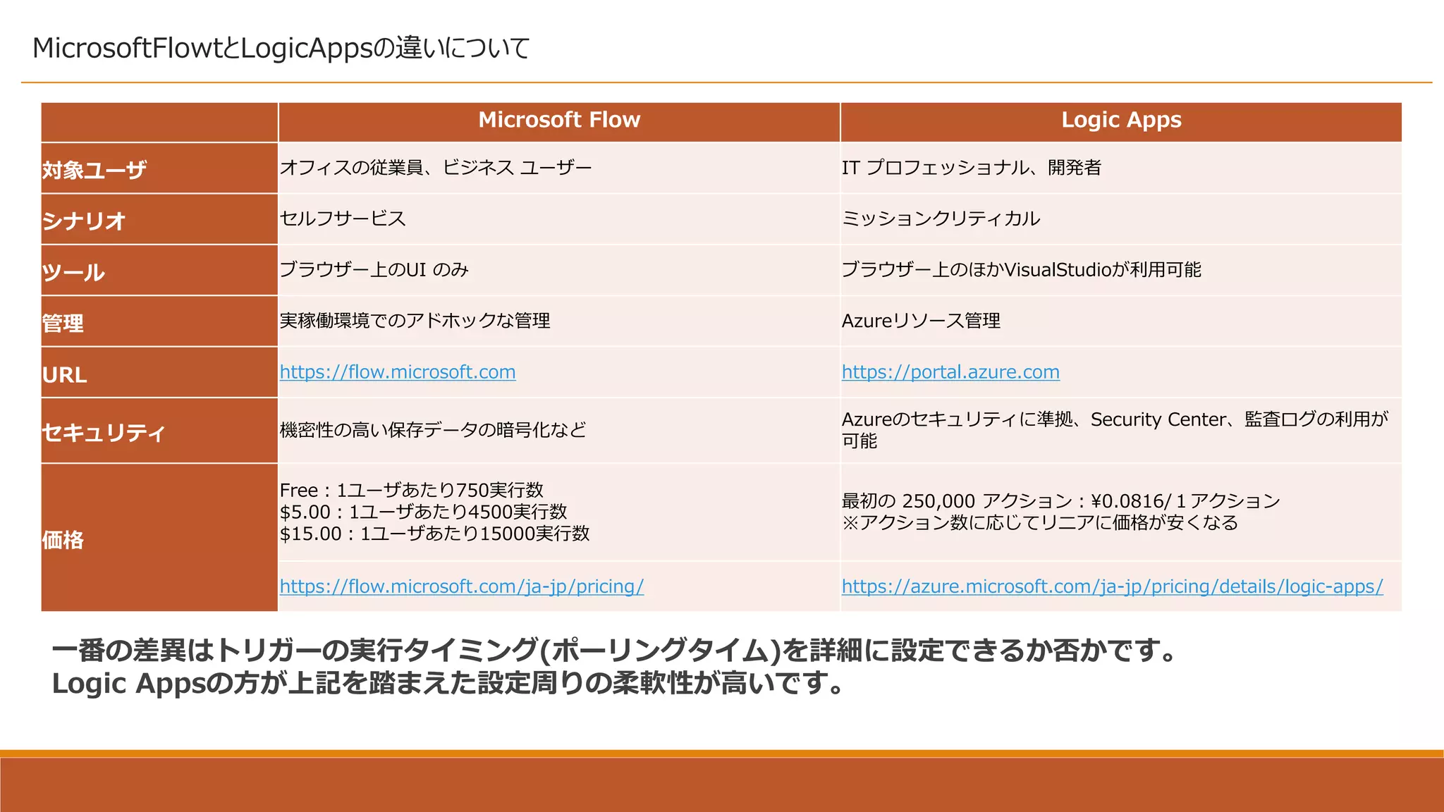 MicrosoftFlowtとLogicAppsの違いについて
Microsoft Flow Logic Apps
対象ユーザ オフィスの従業員、ビジネス ユーザー IT プロフェッショナル、開発者
シナリオ セルフサービス ミッションクリティカル
ツール ブラウザー上のUI のみ ブラウザー上のほかVisualStudioが利用可能
管理 実稼働環境でのアドホックな管理 Azureリソース管理
URL https://flow.microsoft.com https://portal.azure.com
セキュリティ 機密性の高い保存データの暗号化など
Azureのセキュリティに準拠、Security Center、監査ログの利用が
可能
価格
Free：1ユーザあたり750実行数
$5.00：1ユーザあたり4500実行数
$15.00：1ユーザあたり15000実行数
最初の 250,000 アクション：¥0.0816/１アクション
※アクション数に応じてリニアに価格が安くなる
https://flow.microsoft.com/ja-jp/pricing/ https://azure.microsoft.com/ja-jp/pricing/details/logic-apps/
一番の差異はトリガーの実行タイミング(ポーリングタイム)を詳細に設定できるか否かです。
Logic Appsの方が上記を踏まえた設定周りの柔軟性が高いです。
 