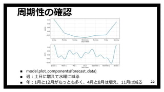 周期性の確認
22
▪ model.plot_components(forecast_data)
▪ 週：土日に増えて水曜に減る
▪ 年：1月と12月がもっとも多く、4月と8月は増え、11月は減る
 
