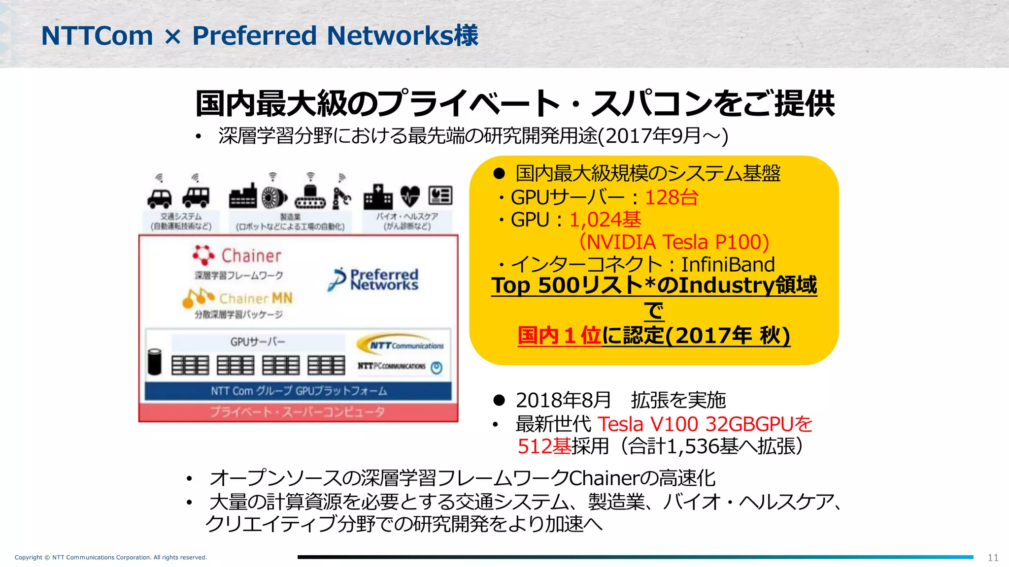 Copyright © NTT Communications Corporation. All rights reserved. 11
NTTCom × Preferred Networks様
Top 500リスト*のIndustry領域
で
国内１位に認定(2017年 秋)
国内最⼤級のプライベート・スパコンをご提供
• 深層学習分野における最先端の研究開発⽤途(2017年9⽉〜)
l 国内最⼤級規模のシステム基盤
・GPUサーバー︓128台
・GPU︓1,024基
（NVIDIA Tesla P100)
・インターコネクト︓InfiniBand
l 2018年8⽉ 拡張を実施
• 最新世代 Tesla V100 32GBGPUを
512基採⽤（合計1,536基へ拡張）
• オープンソースの深層学習フレームワークChainerの⾼速化
• ⼤量の計算資源を必要とする交通システム、製造業、バイオ・ヘルスケア、
クリエイティブ分野での研究開発をより加速へ
 