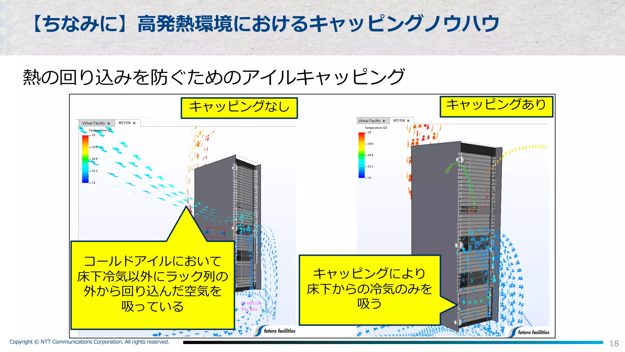 Copyright © NTT Communications Corporation. All rights reserved.
18
【ちなみに】⾼発熱環境におけるキャッピングノウハウ
熱の回り込みを防ぐためのアイルキャッピング
 
